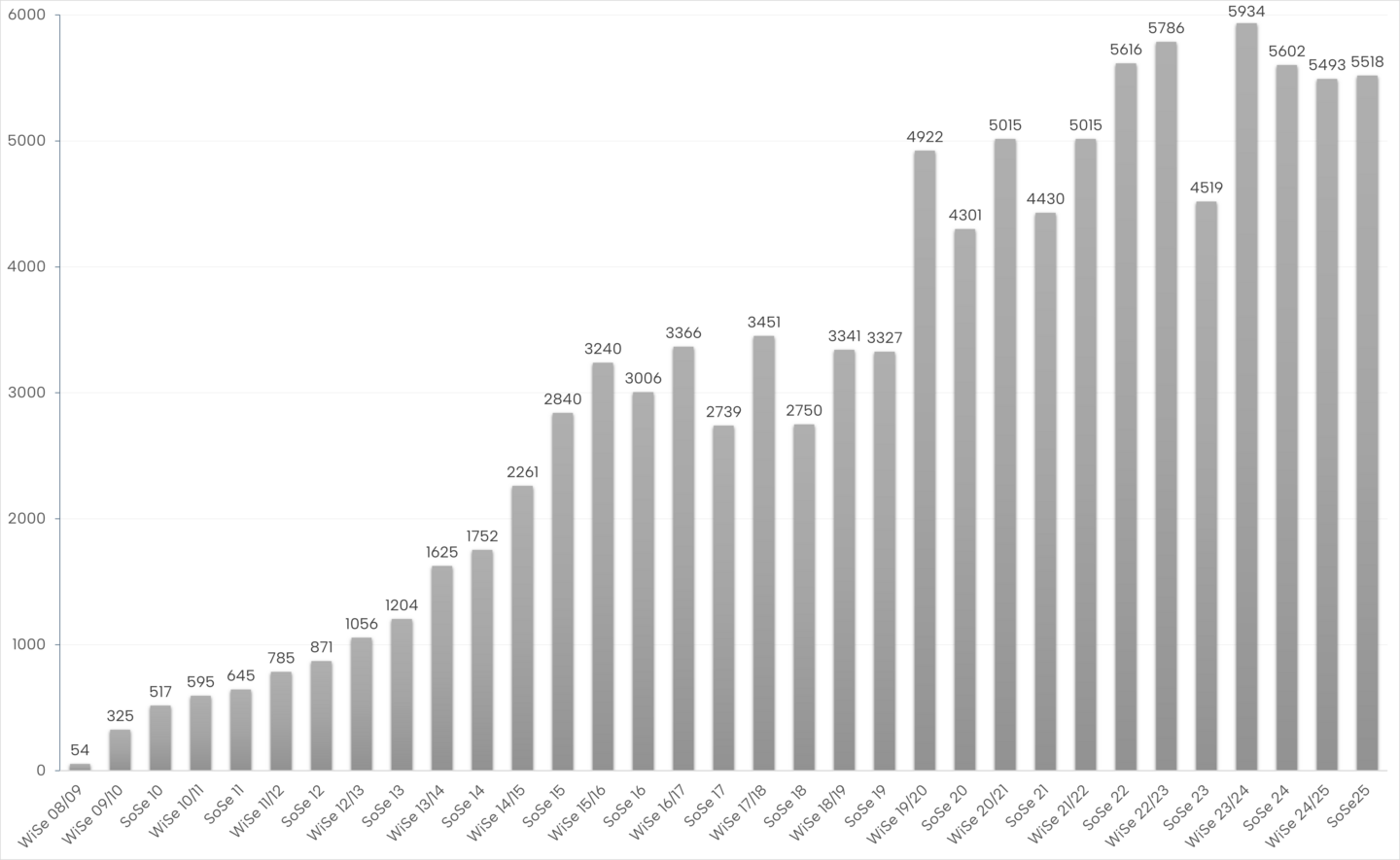 Abbildung zeigt ein Balkendiagramm. Im Wintersemester 2008/2009 wurden 54 ILIAS-Kurse online gesetzt. Danach sieg die Anzahl kontinuierlich an. Seit dem Wintersemester 2019 / 2020 werden immer über 4000 Kurse onlinegestellt. Rekordjahr war das Wintersemester 2023 / 20024 mit 5934 online gestellten ILIAS-Kursen.